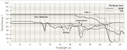 Transmitance depending the wavelength