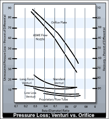 図：圧力損失：ベンチュリ対オリフィス