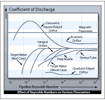 図：さまざまな流量計に対する??レイノルズ数の効果