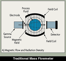 図：従来の流量計の電磁流量、放射線密度、角運動量