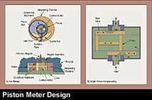 図：ピストン流量計のデザイン