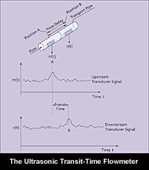 超音波通過時間流量計