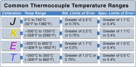 一般的な熱電対の温度範囲