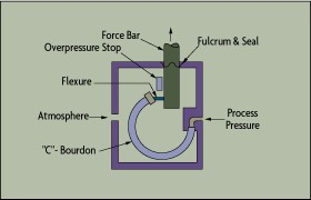 Load Cell