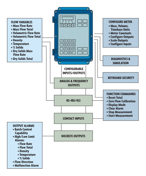 Coriolis Transmitter with Keyboard Display