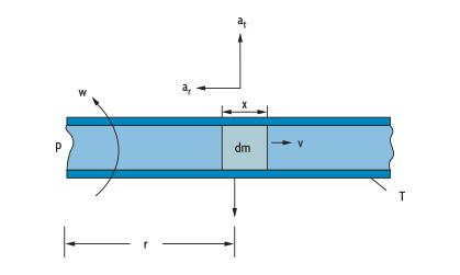 The Coriolis Principle