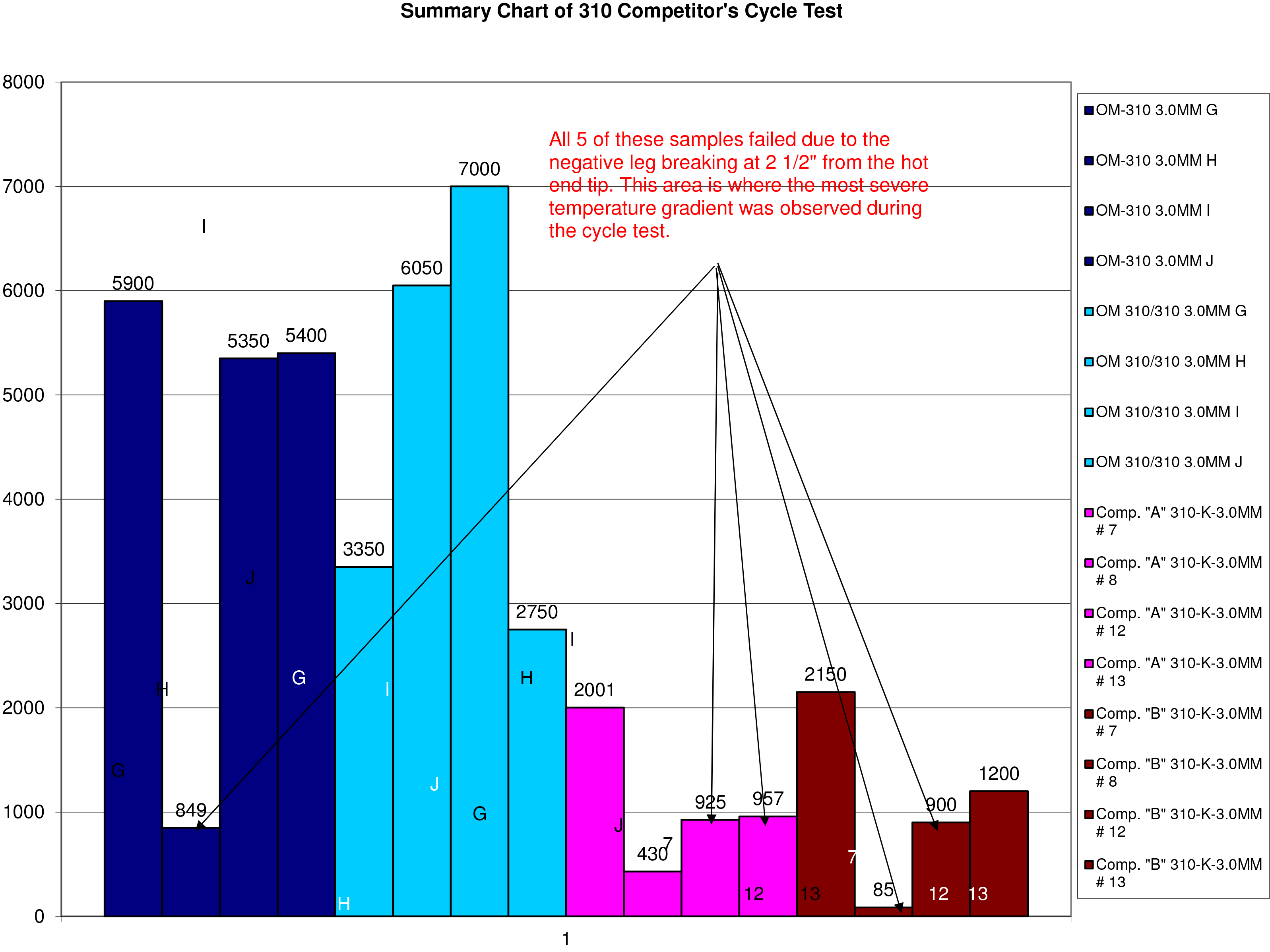 Average Cycle Life Chart Figure 2