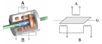 Principle of Rotary Variable Differential Transformer